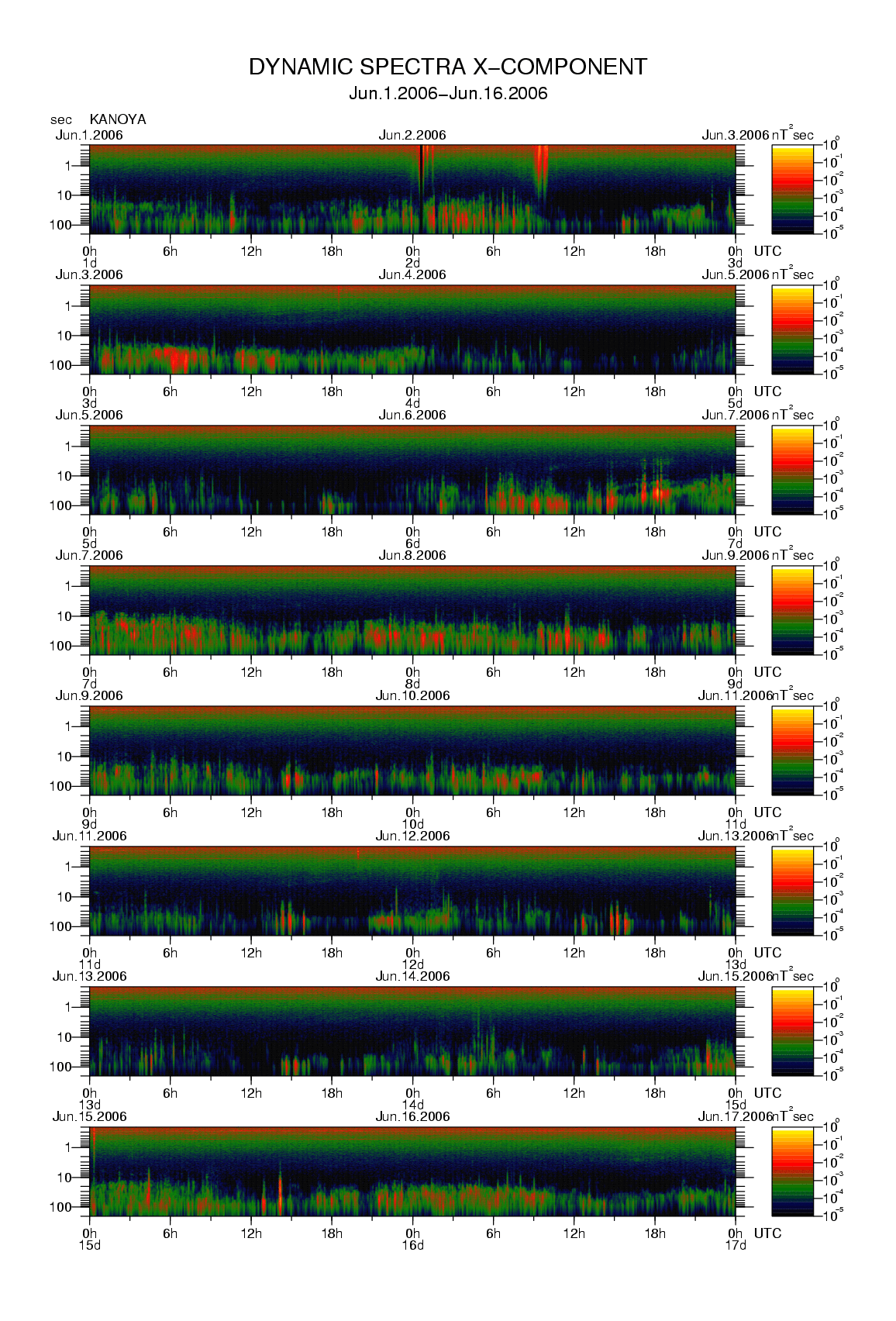 Dynamic spectrum of 0.1-second values of the geomagnetic field observed at Kanoya (01 - 16 Jun. 2006)