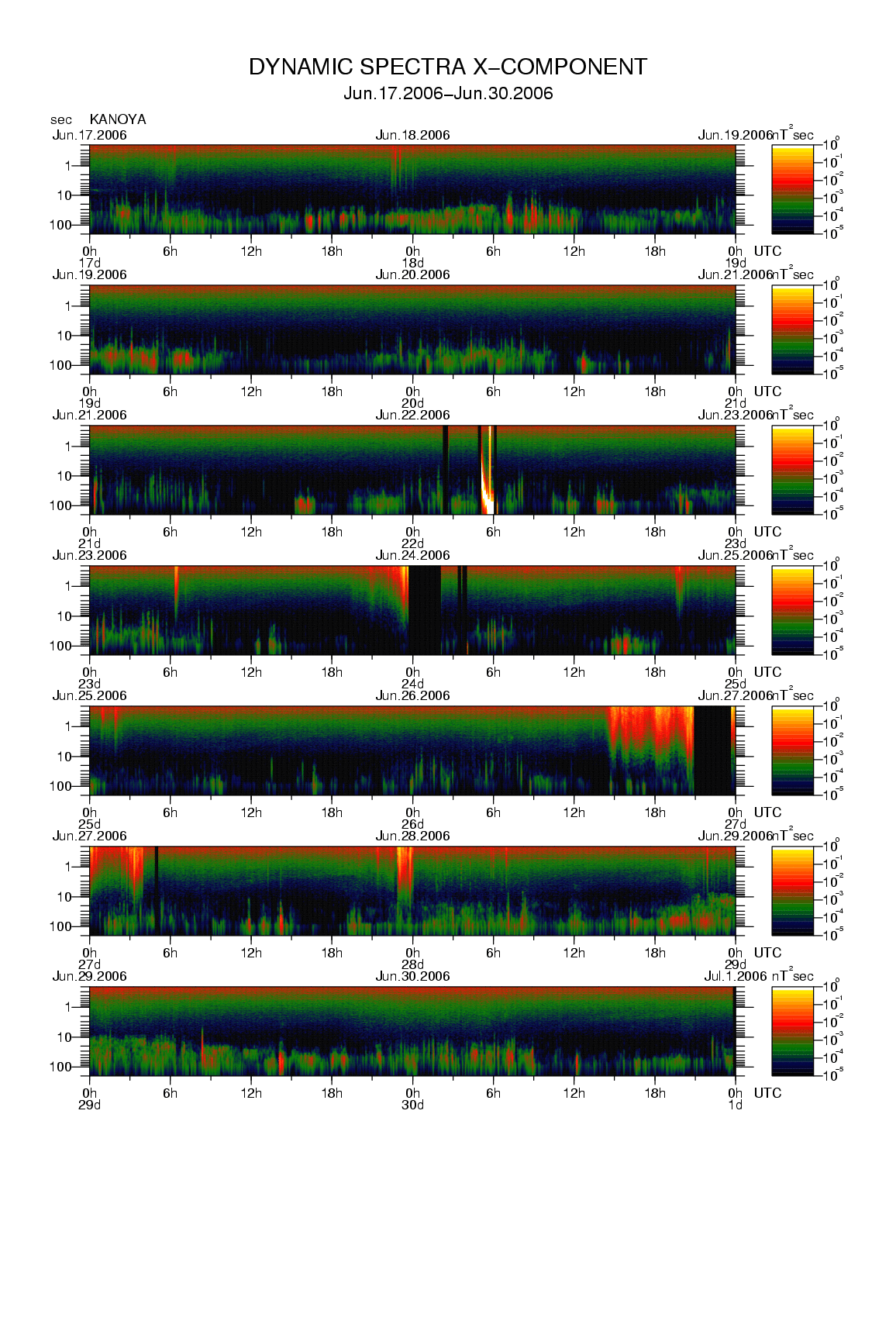 Dynamic spectrum of 0.1-second values of the geomagnetic field observed at Kanoya (17 - 30 Jun. 2006)