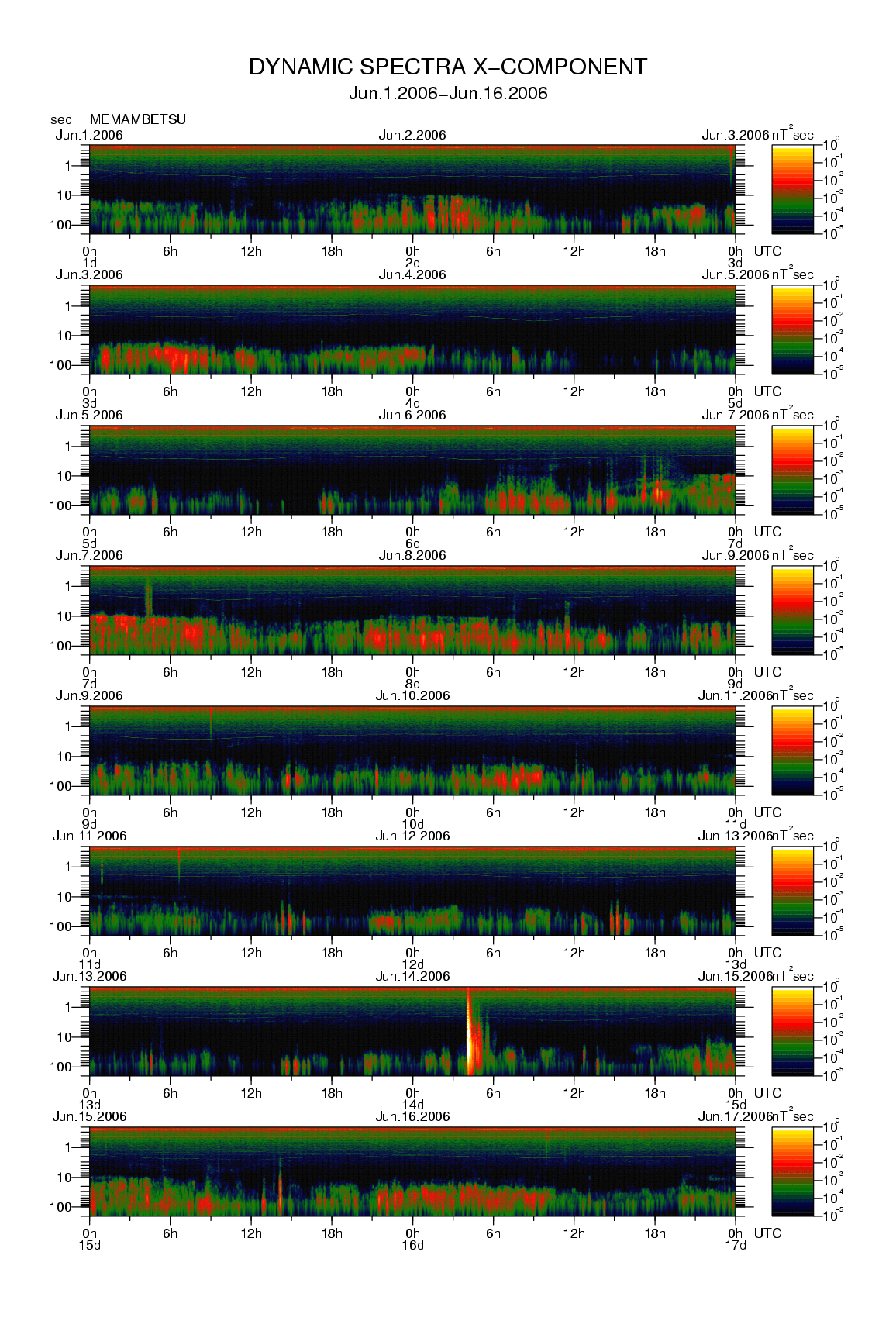 Dynamic spectrum of 0.1-second values of the geomagnetic field observed at Memambetsu (01 - 16 Jun. 2006)