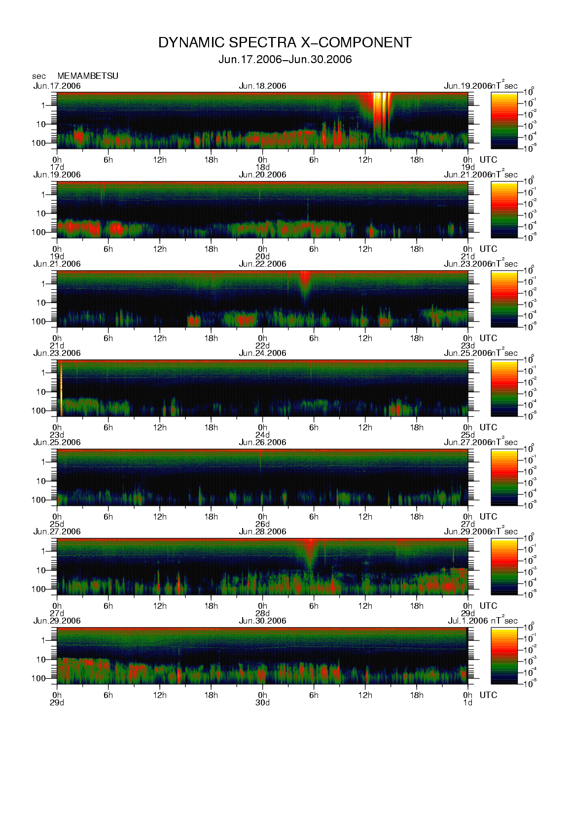 Dynamic spectrum of 0.1-second values of the geomagnetic field observed at Memambetsu (17 - 30 Jun. 2006)