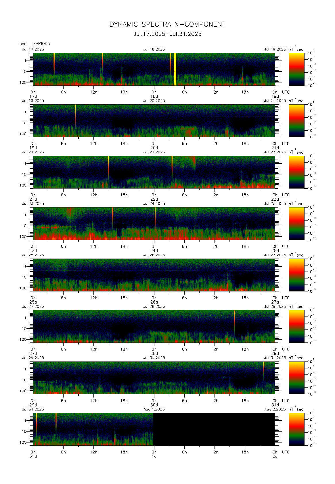 Dynamic spectrum of 0.1-second values of the geomagnetic field observed at Kakioka (17 - 31 Jul. 2025)