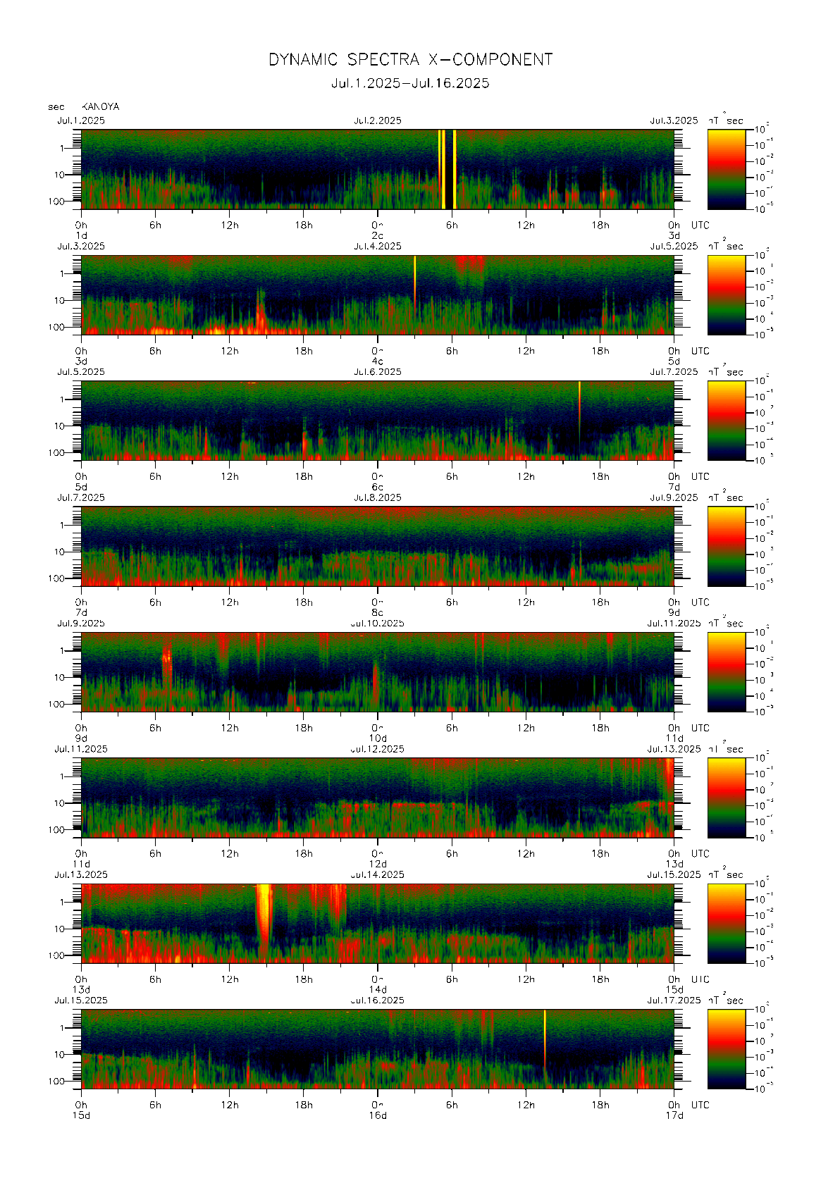 Dynamic spectrum of 0.1-second values of the geomagnetic field observed at Kanoya (01 - 16 Jul. 2025)