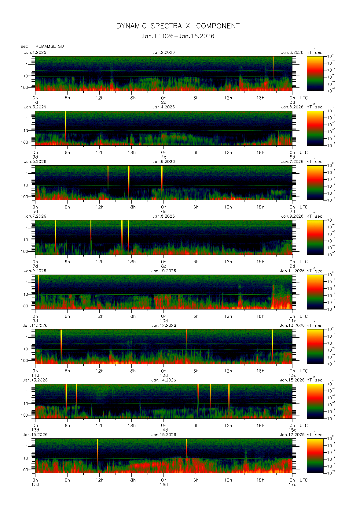 �����ʂŊϑ����ꂽ�n���C0.1�b�l�̃_�C�i�~�b�N�E�X�y�N�g���@�i2026�N01��1�`16���j