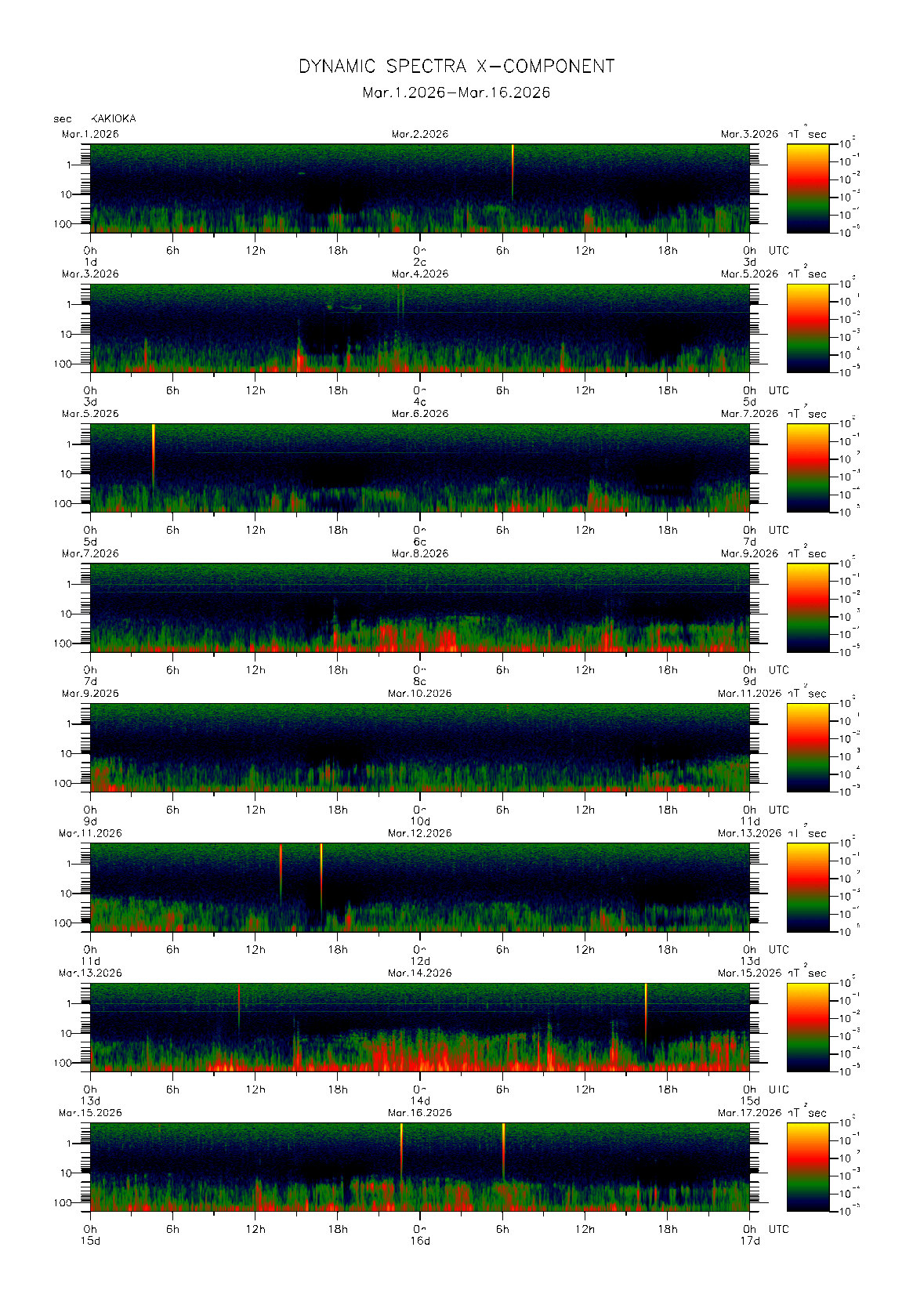 �`���Ŋϑ����ꂽ�n���C0.1�b�l�̃_�C�i�~�b�N�E�X�y�N�g���@�i2026�N03��1�`16���j