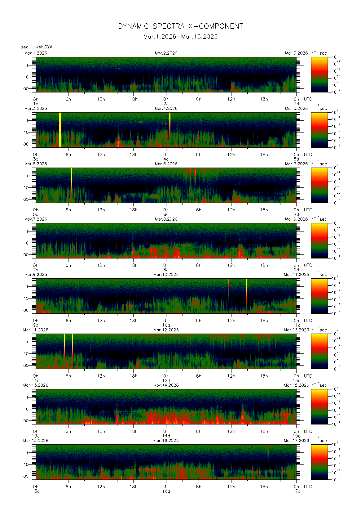 �����Ŋϑ����ꂽ�n���C0.1�b�l�̃_�C�i�~�b�N�E�X�y�N�g���@�i2026�N03��1�`16���j