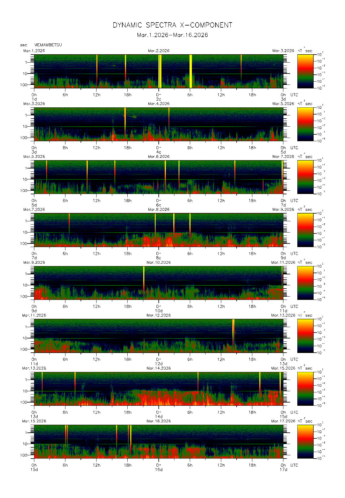 �����ʂŊϑ����ꂽ�n���C0.1�b�l�̃_�C�i�~�b�N�E�X�y�N�g���@�i2026�N03��1�`16���j