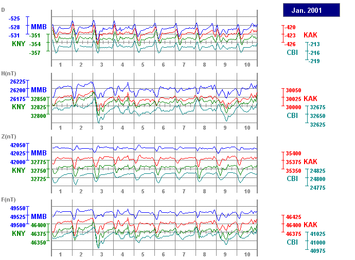 10-daily plot of hourly values for 4 observatories ( KAK, MMB, KNY, and CBI )