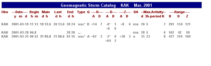 Table of geomagnetic storms